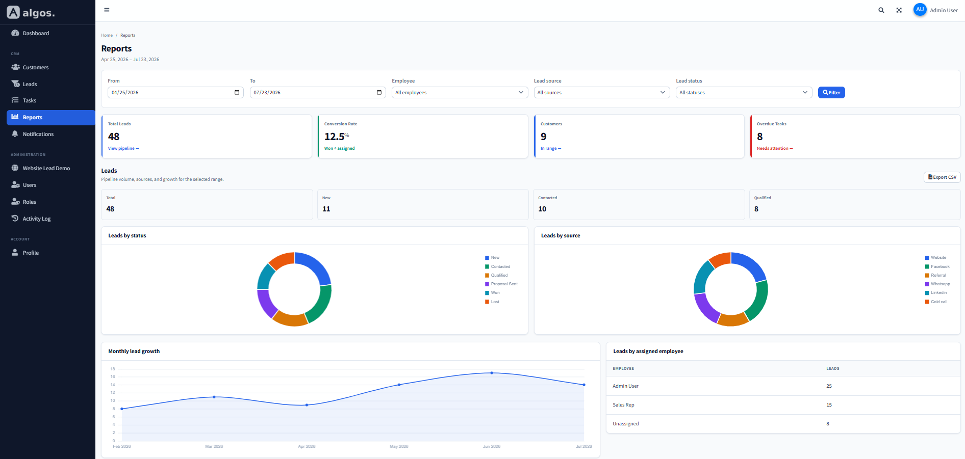 Algos CRM dashboard showing revenue overview, pipeline stages, and today's tasks